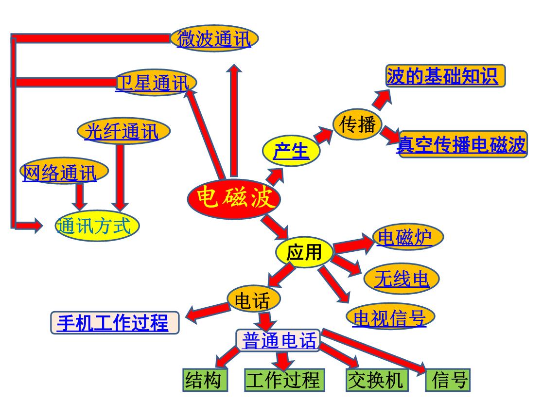家电的电磁波对人体无害