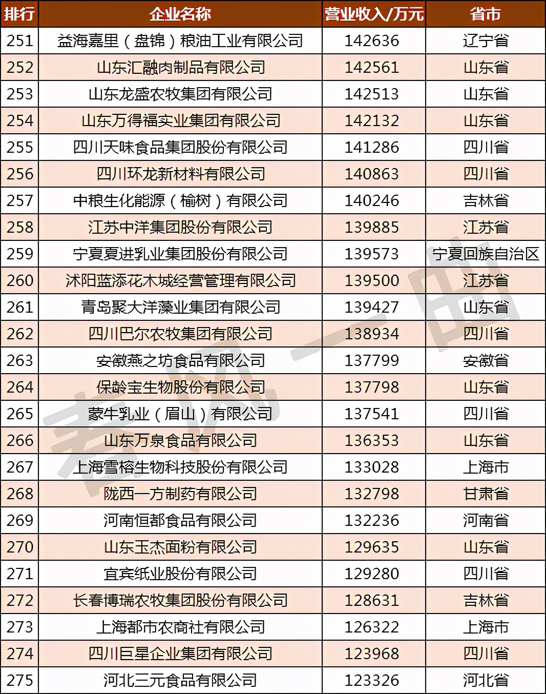 全国农业龙头企业500强分布,中国农业500强企业