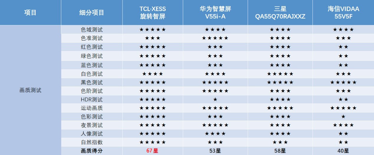 32寸智慧屏推荐评测,四款手机屏幕测评