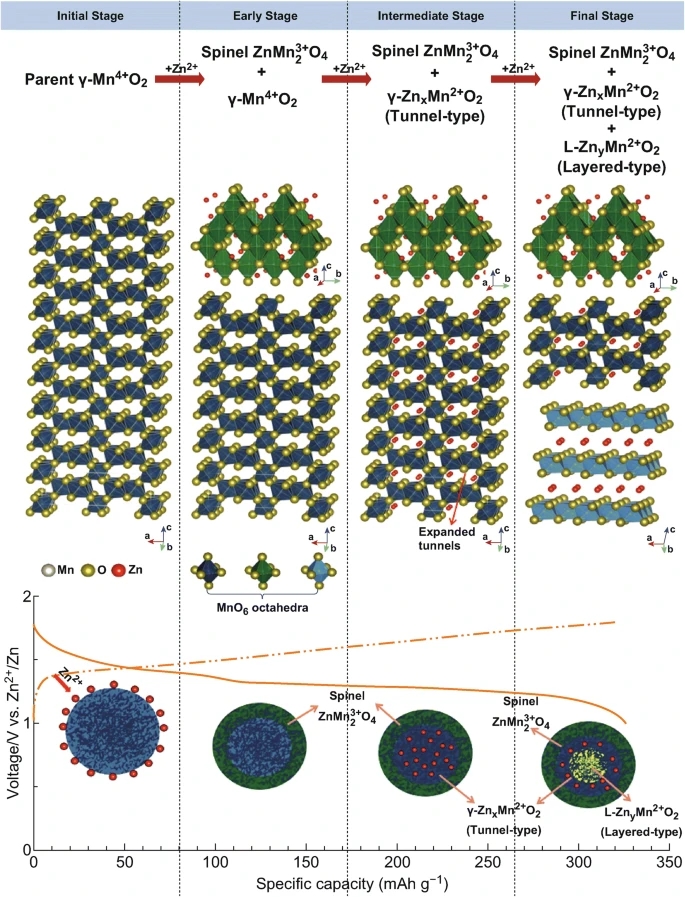 水基锌离子电池,锌离子电池研究现状