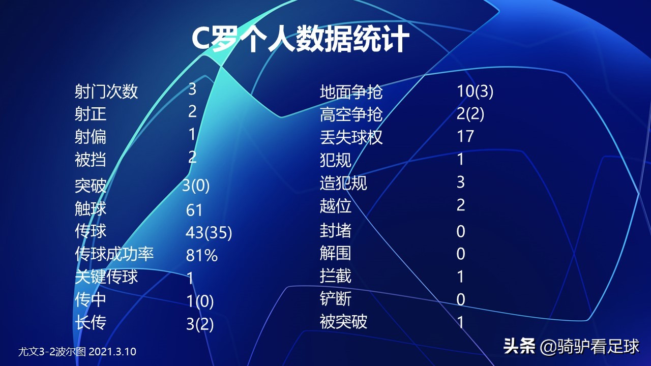 c罗在尤文最差的一场比赛,c罗在尤文欧冠被谁淘汰