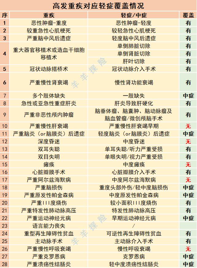 前海人寿重疾险,前海人寿重疾险退费标准