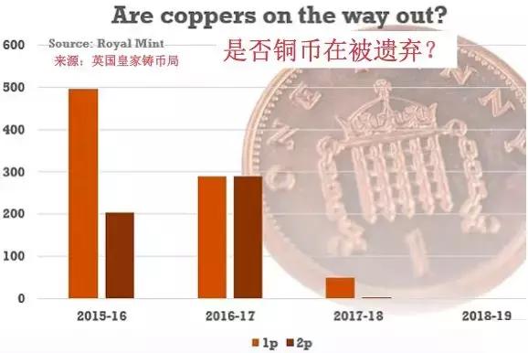 英国可能将要放弃他们的铜币!1P,2P将绝版?