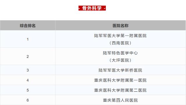 2023重庆三甲医院名单,重庆三甲医院排名一览表