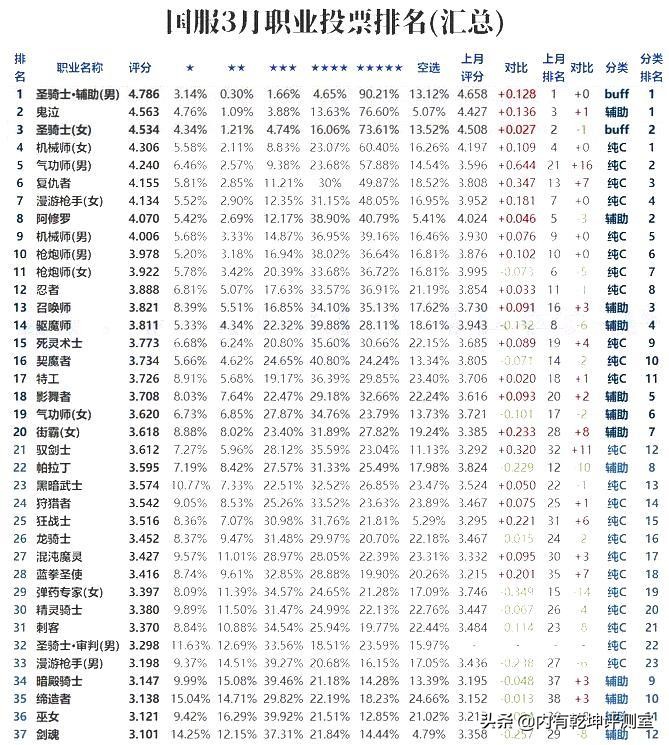 dnf各职业强度排行现版本国服,dnf全职业登场时间盘点