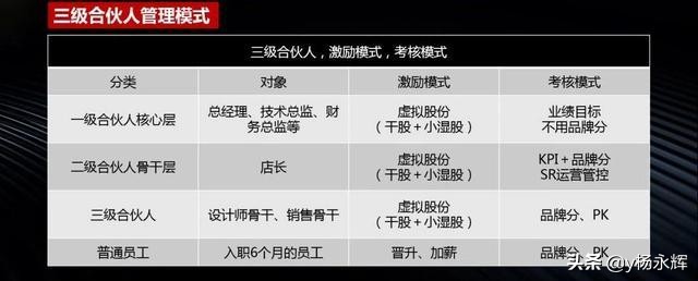 直营、加盟、联营合伙时代，如何设计合伙股权商业模式？