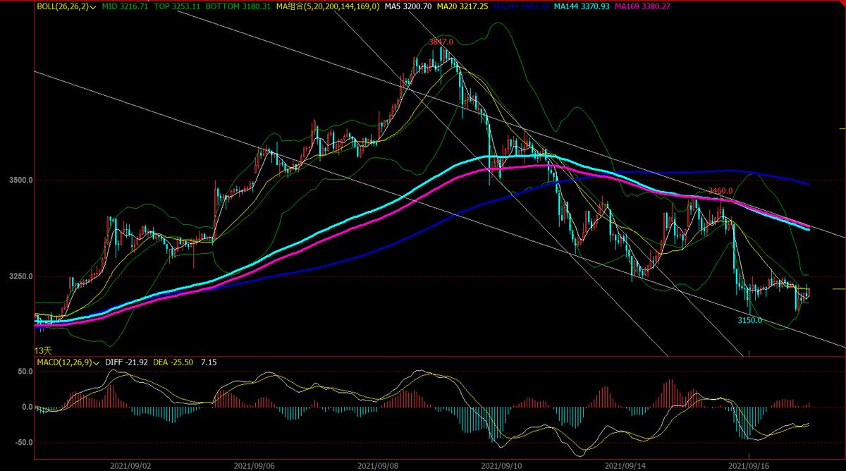焦炭2201期货,2019年7月22日焦炭走势