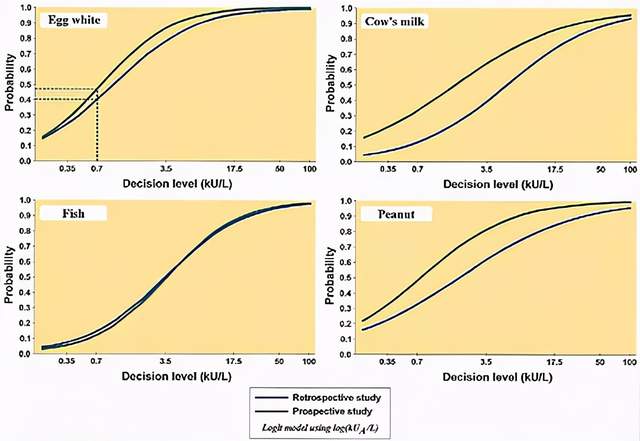 ige介导的食物过敏诊断流程,ige在过敏性疾病中的作用