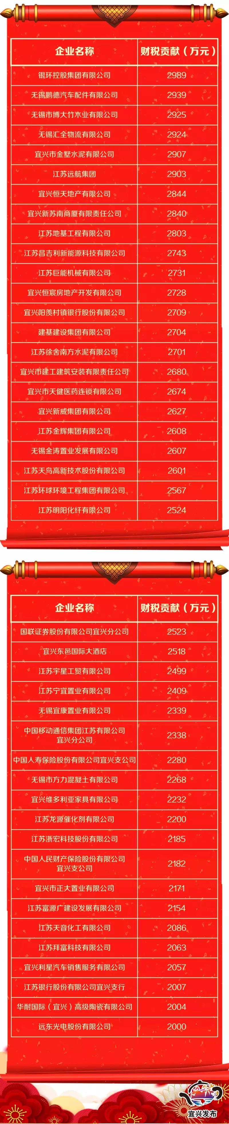 宜兴税收贡献三十强企业,宜兴企业税收排行榜