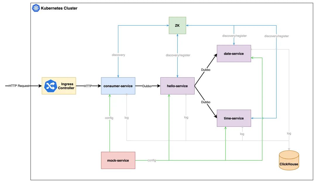 apachedubbo服务,dubbo服务的治理