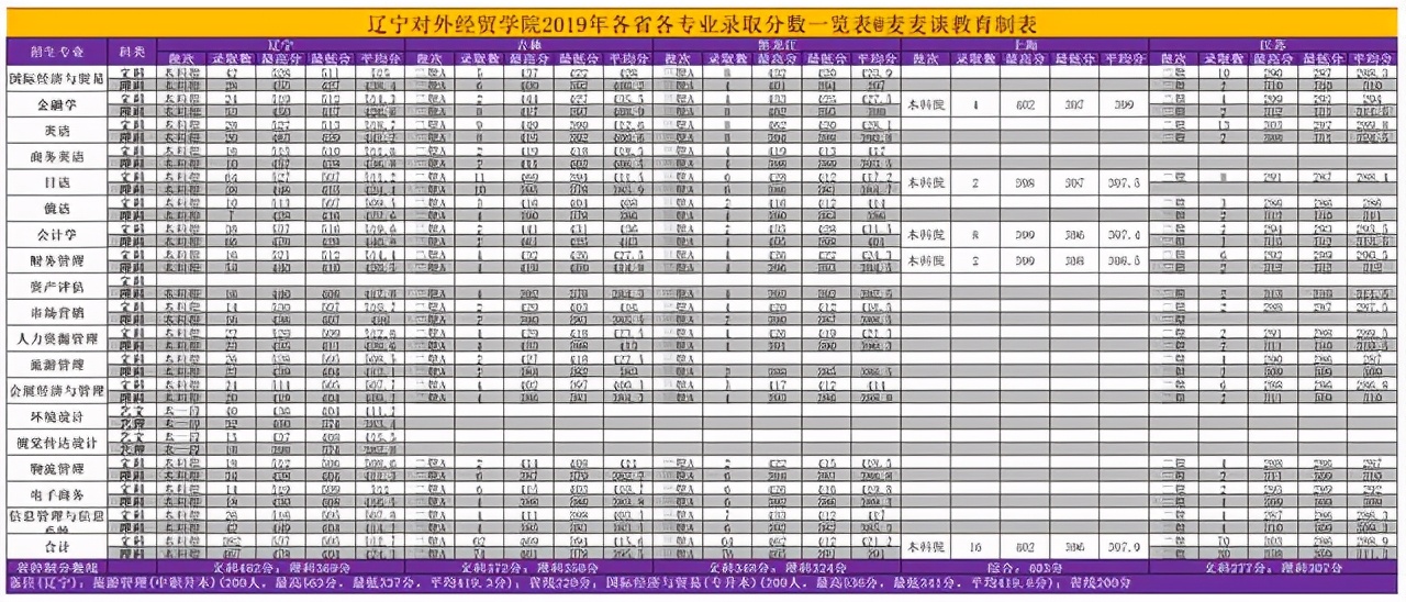 辽宁对外经贸学院2018招生简章,辽宁对外经贸学院2021年录取分数
