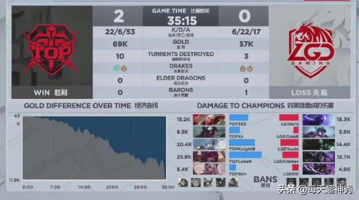 春季赛lgd胜hero第一局,0胜4负开局
