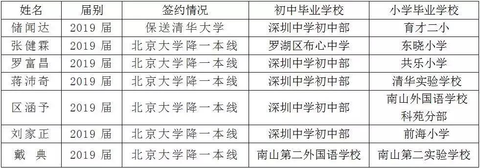 深中2020学霸,深中保送清华