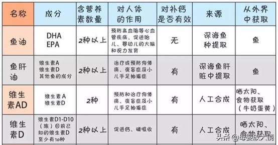 鱼油鱼肝油区别omega3,ad鱼肝油dha鱼肝油区别