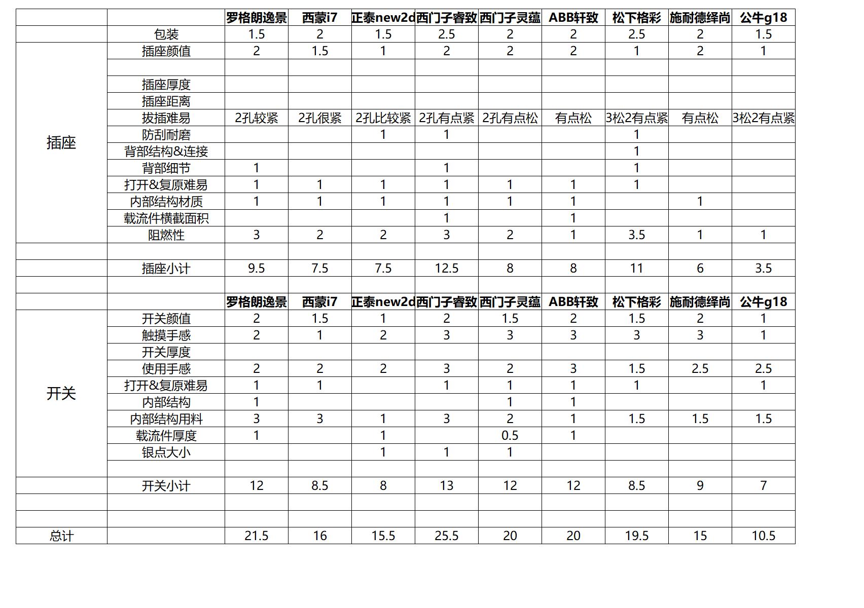 什么开关插座值得购买,今年开关插座流行哪款