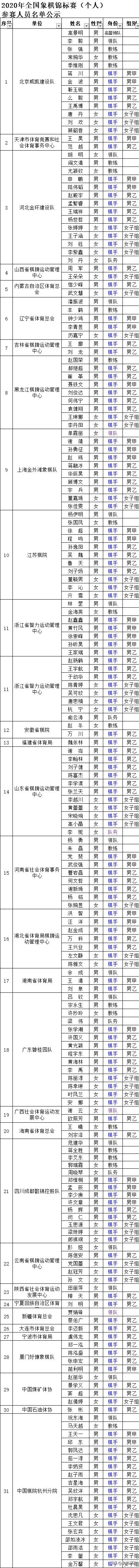 2020世界网络棋王争霸赛王天一,2019全国象棋个人赛王天一郑惟桐