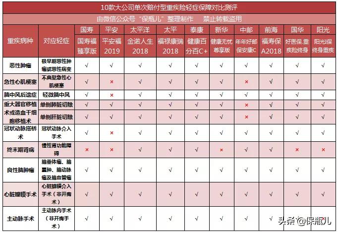 大公司重疾险哪款性价比高,重疾险买哪家公司性价比最高