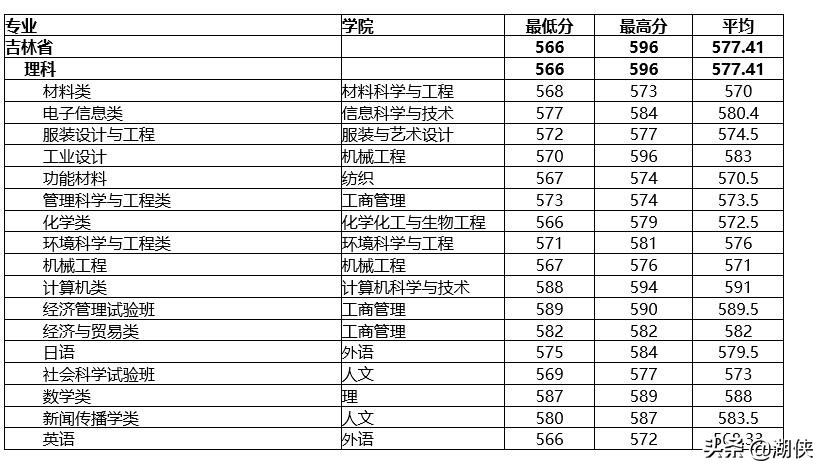 @高考生，纺织学科位列全国第一的东华大学了解一下