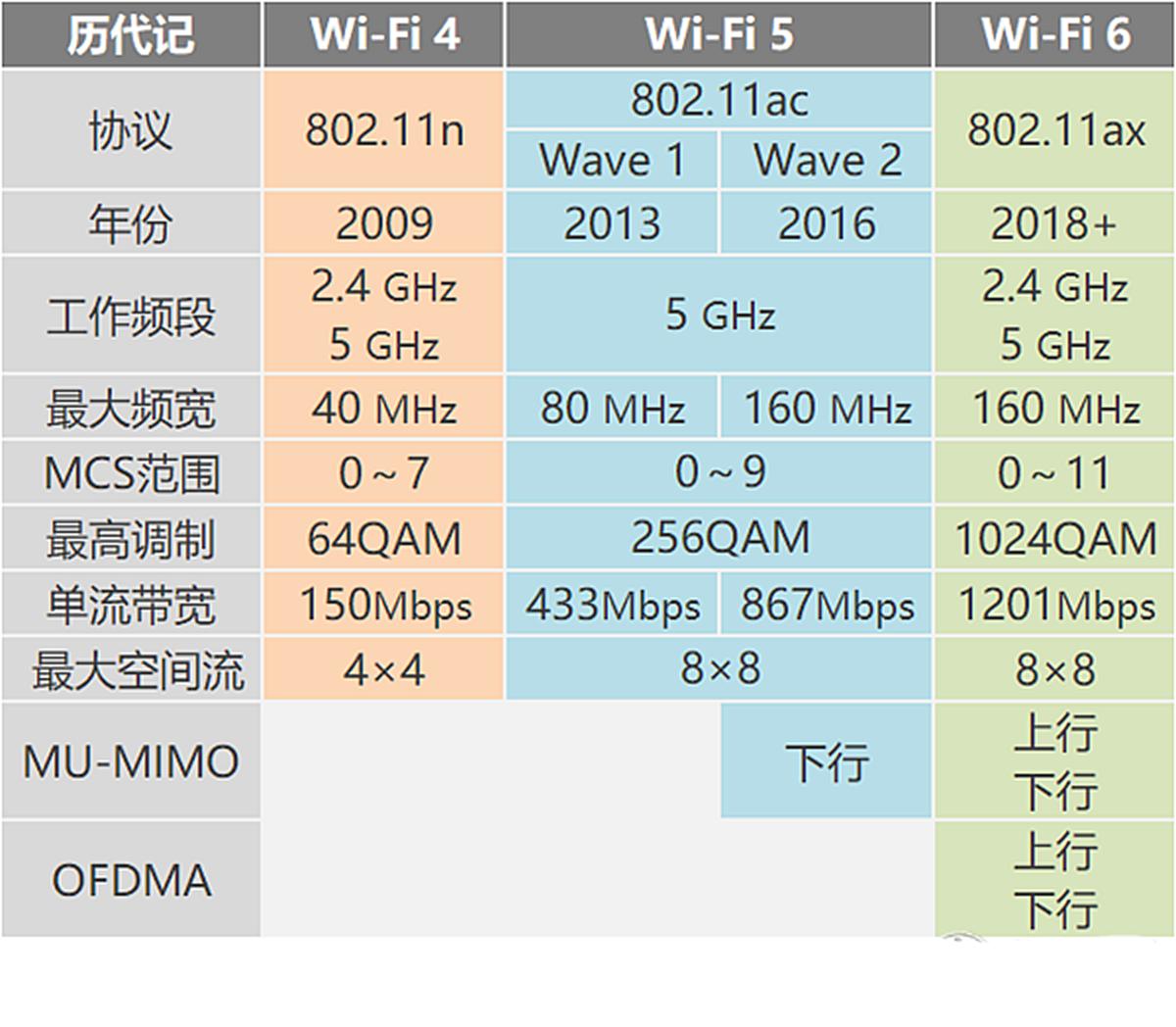 wifi6为什么手机不显示6,wifi6为什么经常显示无法连接网络