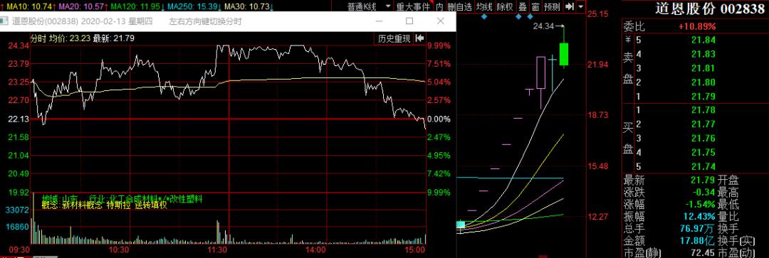 总龙头断板跌停当天,板块龙头暴跌涨停潮