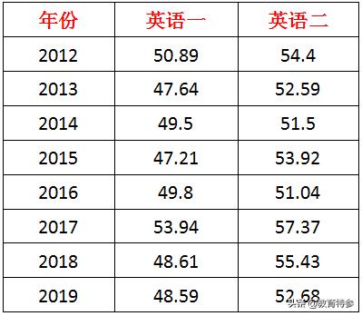 考研政治英语数学多少分满分,考研英语数学政治分数题型占比