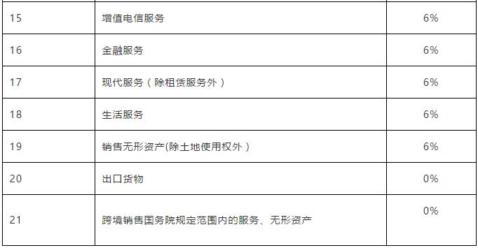 增值税进项税额扣除率,增值税加计扣除率