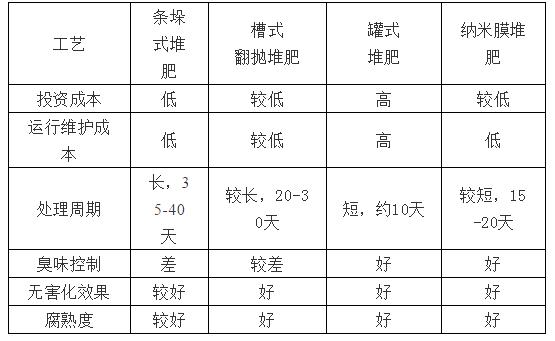散养畜禽粪便的处理利用方法,畜禽养殖粪便处理项目