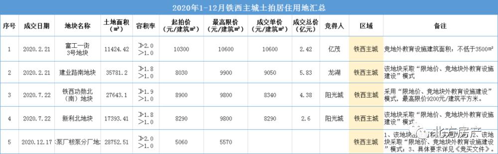 4宗地吸金17.18亿！君豪首进沈阳，龙湖，保利，融创各下一城