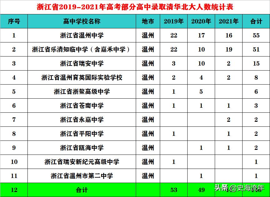 2021年温州三校招生录取人数,温州三区高中录取2021