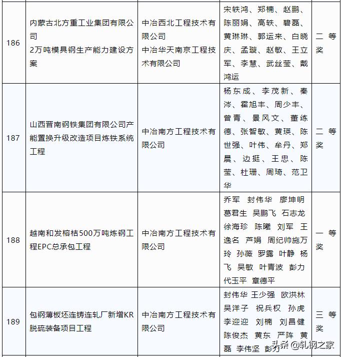2023年冶金行业优秀工程设计,中国钢铁工业科技进步奖