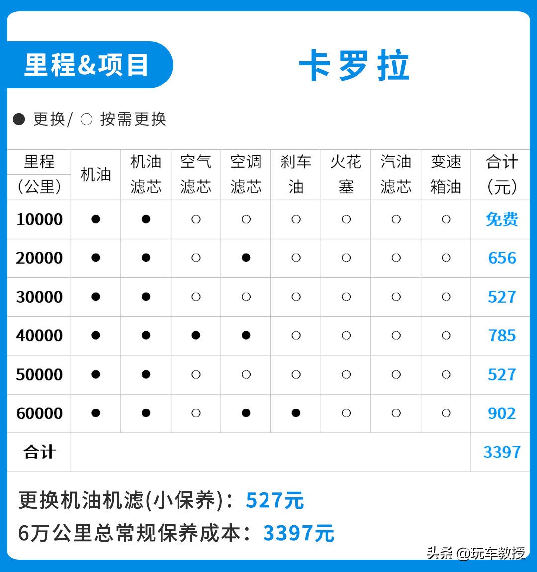 可绕地球5.6圈！耐用省心的卡罗拉使用跟摩托车一样便宜？