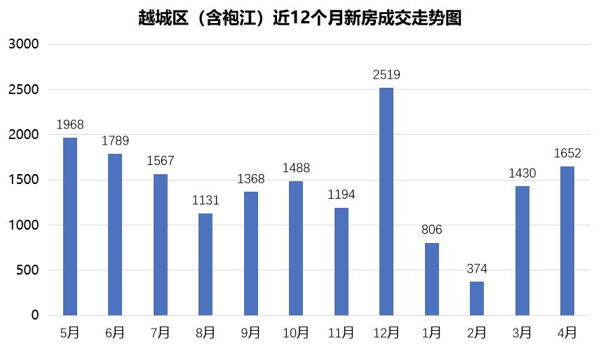 绍兴5月份新房成交,绍兴越城区新房成交周报