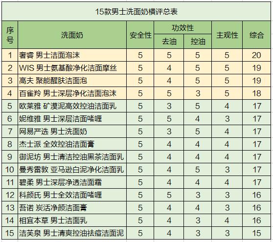 10款热门男士洗面奶测评曝光,15岁男生洗面奶测评