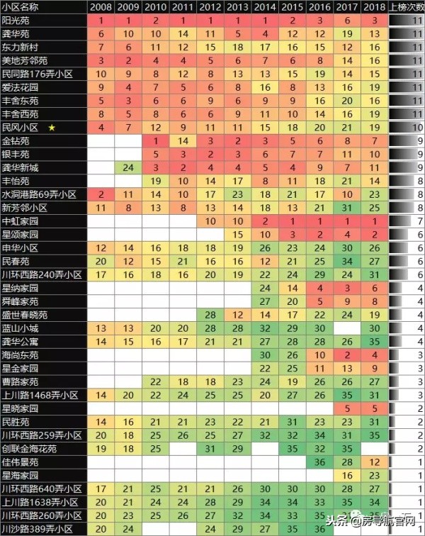 浦东各板块成交量top20小区排名变化