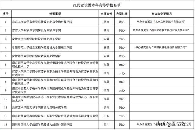 北京独立学院拖了后腿，目前5所独立学院，仅一所转设成功