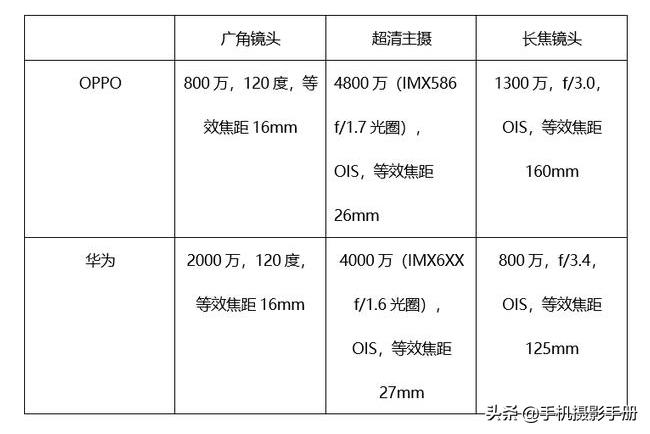 opporeno跟华为p30pro哪个好,华为p30pro与荣耀30pro哪个好