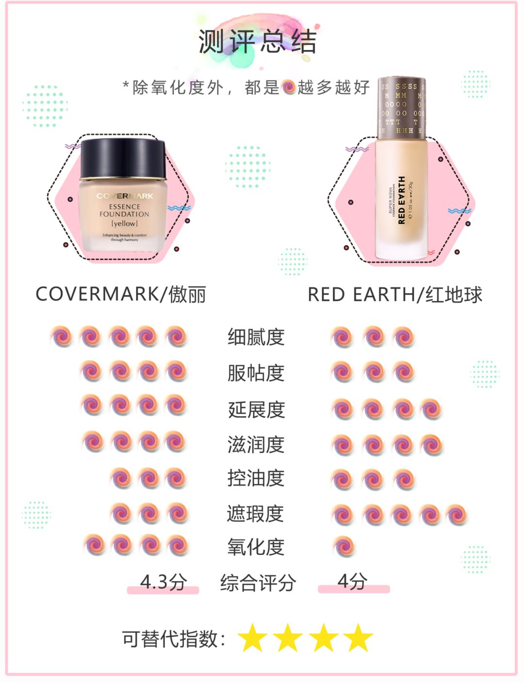 平替|传说能养肤的covermar*粉k**底液，要被红地球吊打了