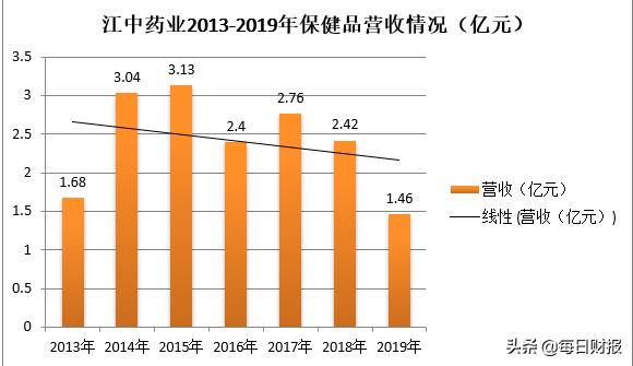 江中药业主要产品近几年销量,江中药业新消息