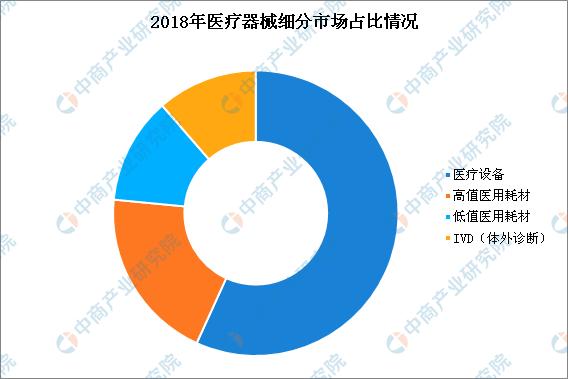 医疗器械行业现状及企业竞争格局分析：医疗设备市场份额第一