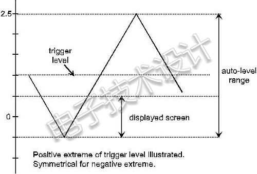 示波器触发发生器：精密同步器
