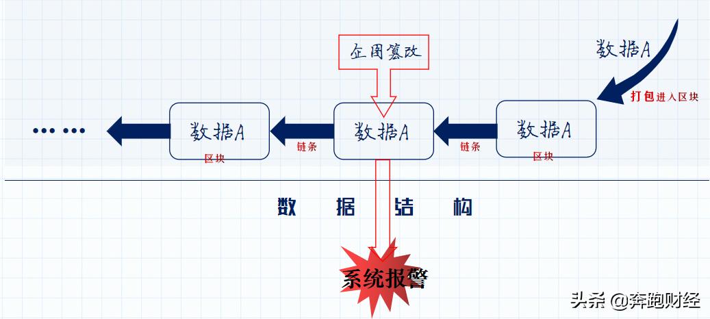 你还在怀疑互联网吗,区块链翻天覆地的真相