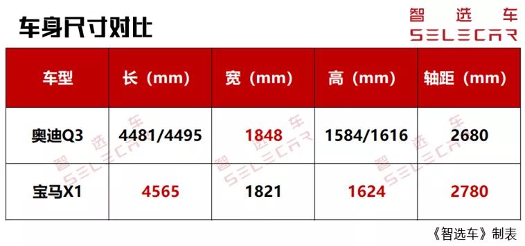 新款奥迪q3和宝马x1哪个更值得买,奥迪q3对比宝马x1哪款性价比高