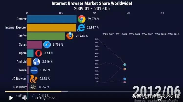 全球排前十名的浏览器有哪些,全球浏览器使用量排行榜