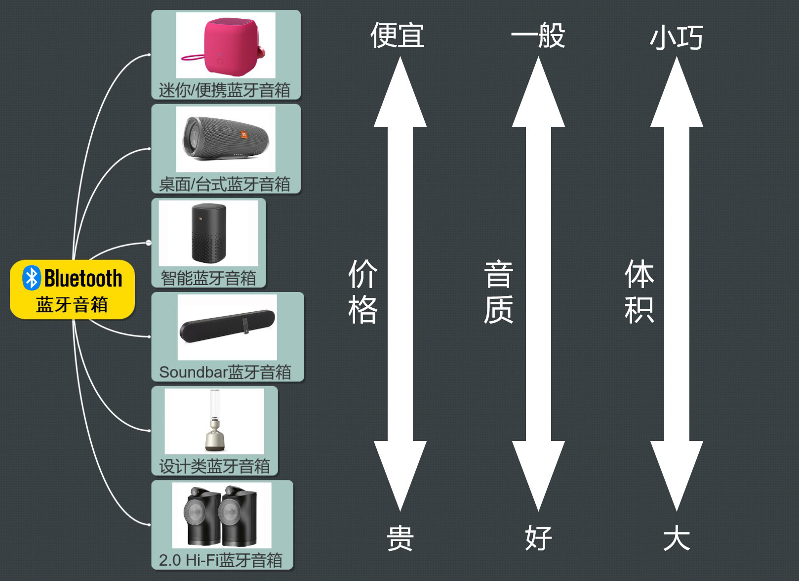 怎样挑选一款好的蓝牙音箱,蓝牙音箱的关键清单一般有什么