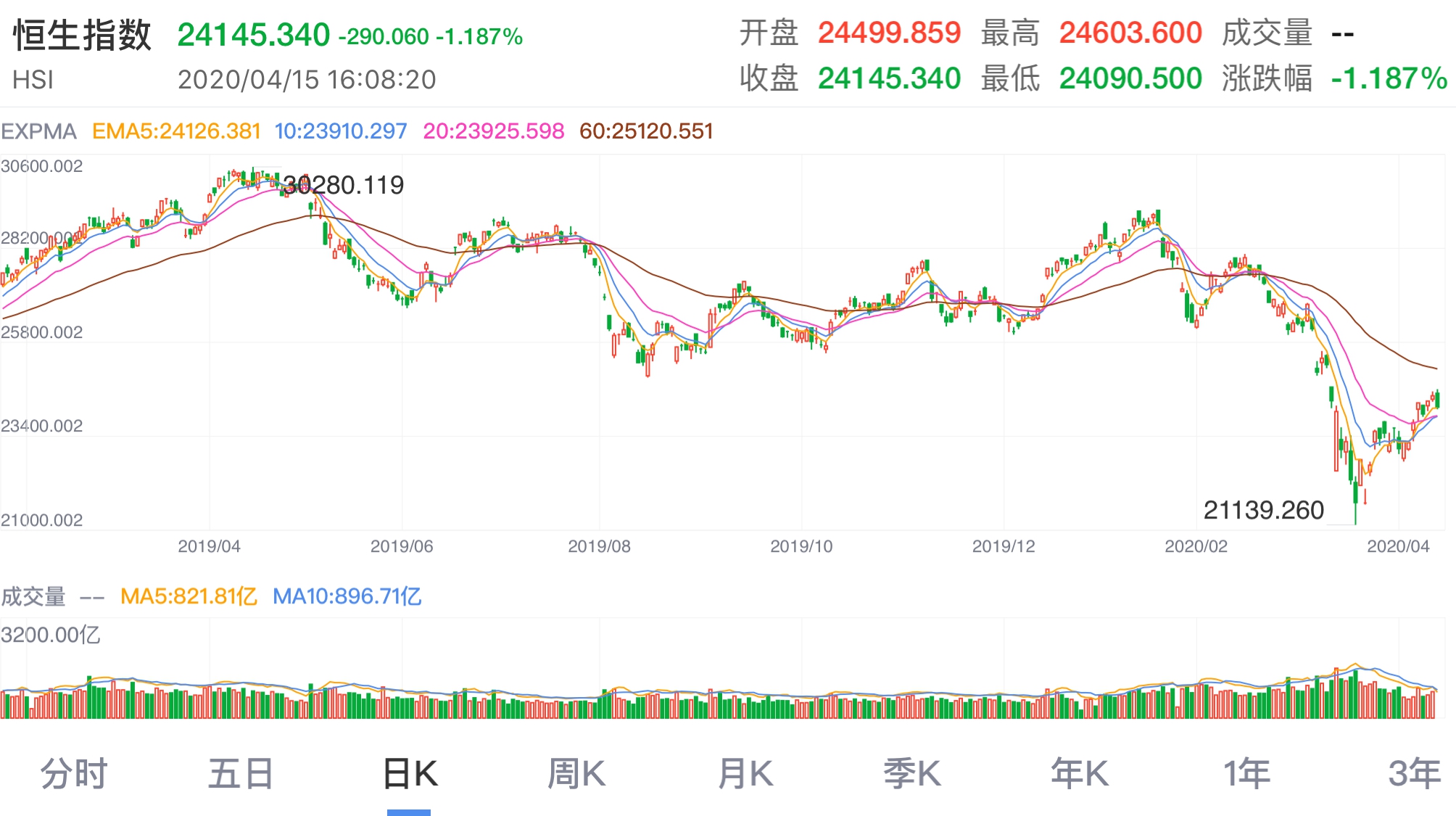 港股怎么买跌,港股已经是底部了吗