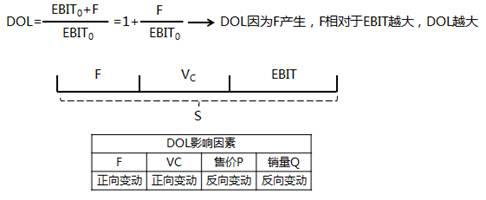 财务杠杆经营杠杆总杠杆的公式,经营杠杆和财务杠杆推导过程