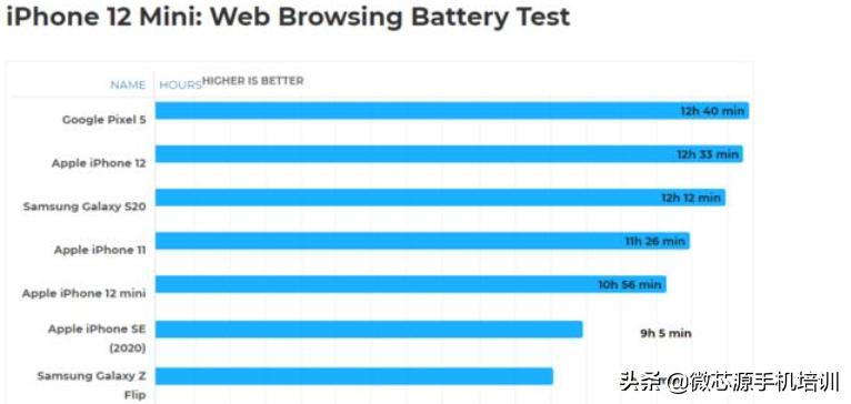 iphone12全系20瓦吗,iphone12官方续航