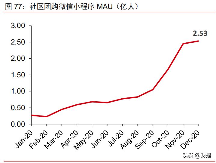 社区团购可行性研究报告,社区团购对电商的冲击