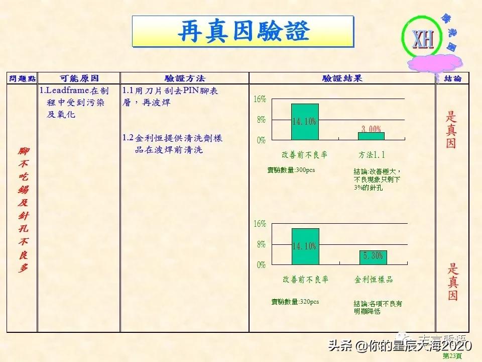 质量月专题｜QCC案例之降低波焊不良率