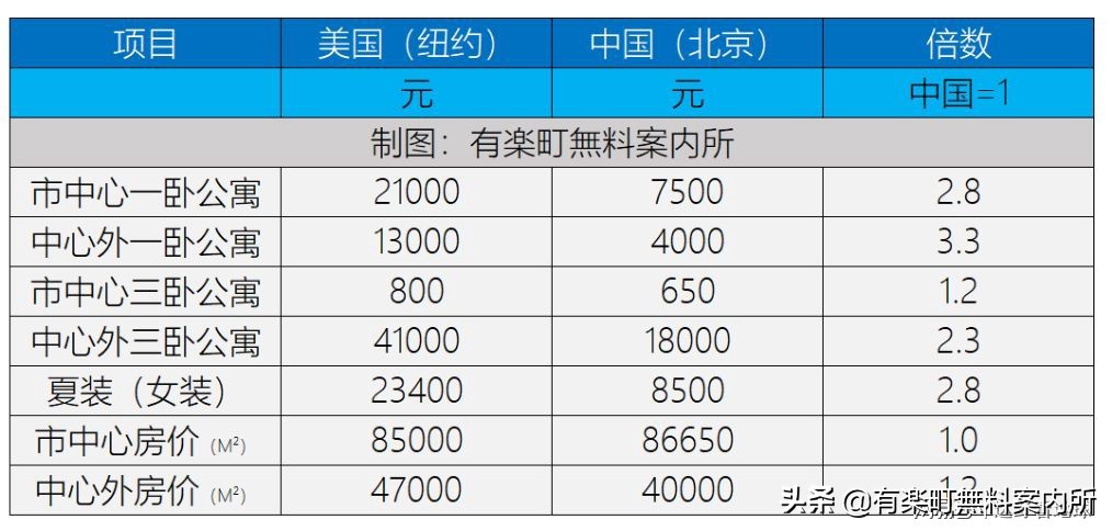 中美制造业商品物价水平对照表,中美月入5000开销物价对比